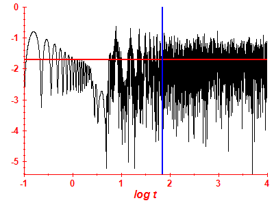 Survival probability log